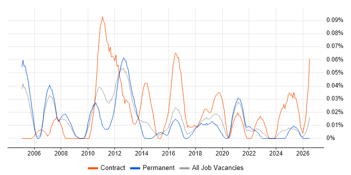 Supply Chain Business Analyst job vacancy trend in the North West