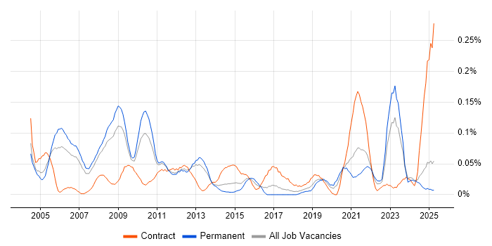 Job vacancy trend for Supply Chain Consultant in the North West Job vacancy trend for Supply Chain Consultant in the North West