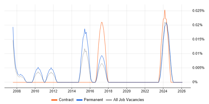 Supply Chain Director job vacancy trend in the North West