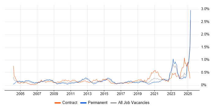 Job vacancy trend for Supply Chain Management in the North West Job vacancy trend for Supply Chain Management in the North West
