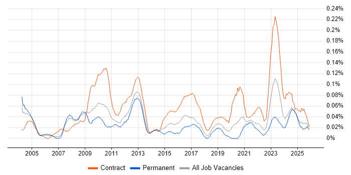 Supply Chain Manager job vacancy trend in the North West