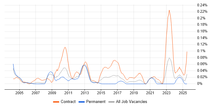 Job vacancy trend for Supply Chain Project Manager in the North West