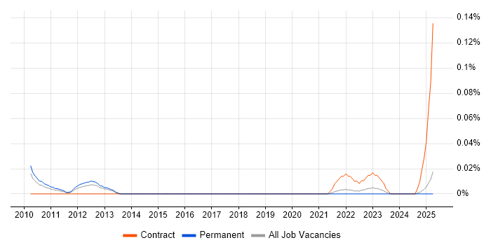 Job vacancy trend for Supply Chain Specialist in the North West Job vacancy trend for Supply Chain Specialist in the North West