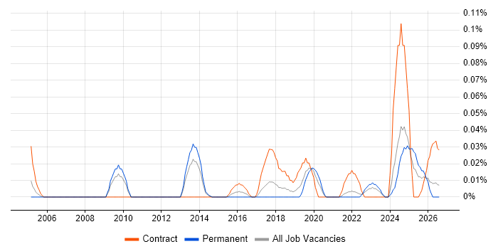 Supply Chain Transformation job vacancy trend in the North West