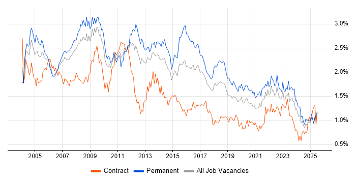 Job vacancy trend for Support Analyst in the North West Job vacancy trend for Support Analyst in the North West