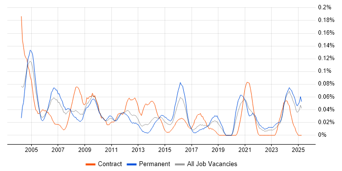 Job vacancy trend for Support Assistant in the North West Job vacancy trend for Support Assistant in the North West