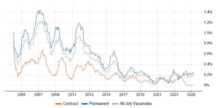 Job vacancy trend for Support Consultant in the North West Job vacancy trend for Support Consultant in the North West