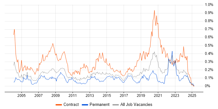 Job vacancy trend for Support Officer in the North West Job vacancy trend for Support Officer in the North West