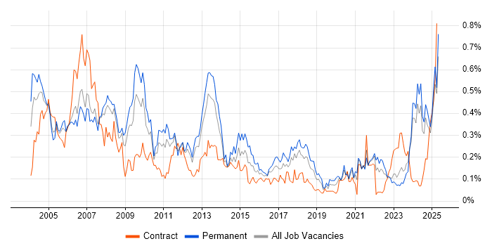 Job vacancy trend for Support Specialist in the North West Job vacancy trend for Support Specialist in the North West
