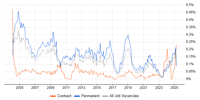 Job vacancy trend for Support Team Leader in the North West Job vacancy trend for Support Team Leader in the North West