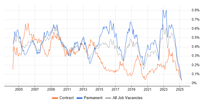 Job vacancy trend for Support Technician in the North West Job vacancy trend for Support Technician in the North West
