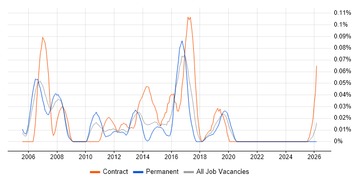 SUSE Linux Enterprise Server job vacancy trend in the North West