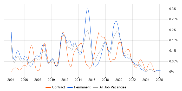 SUSE job vacancy trend in the North West