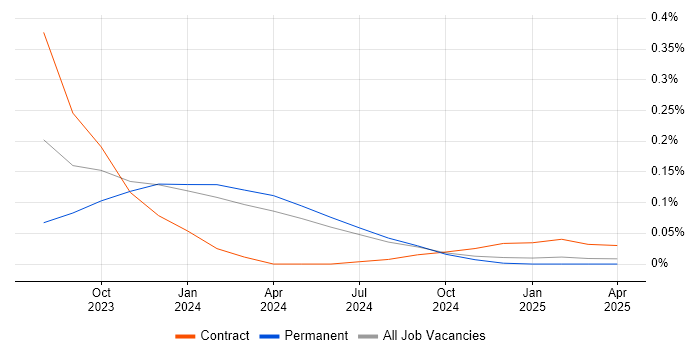 Job vacancy trend for Sustainability Manager in the North West Job vacancy trend for Sustainability Manager in the North West