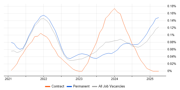 Job vacancy trend for Svelte in the North West Job vacancy trend for Svelte in the North West