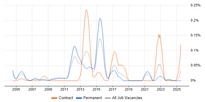 Job vacancy trend for SVG in the North West