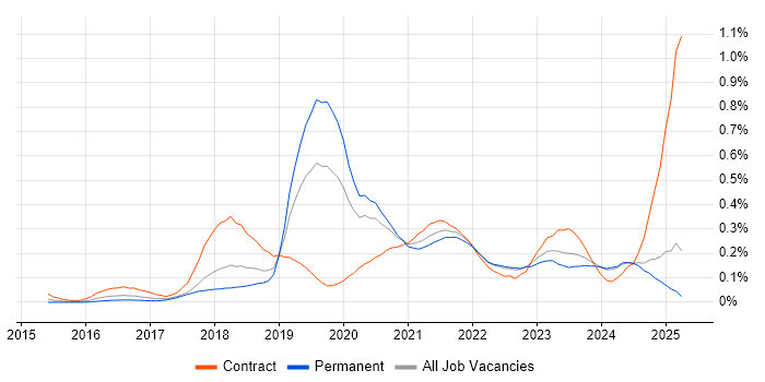 Job vacancy trend for Swagger in the North West