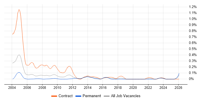 Swedish Language job vacancy trend in the North West