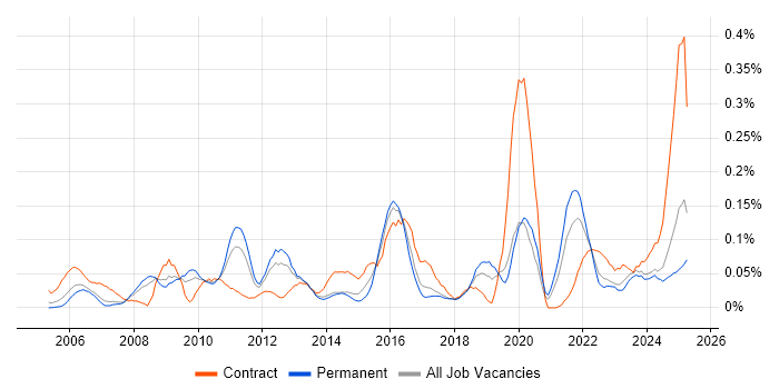 Job vacancy trend for SWIFT Messaging Network in the North West Job vacancy trend for SWIFT Messaging Network in the North West