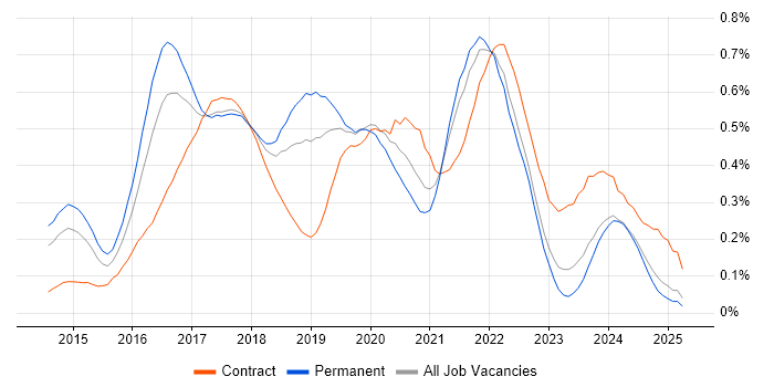 Job vacancy trend for Swift in the North West Job vacancy trend for Swift in the North West