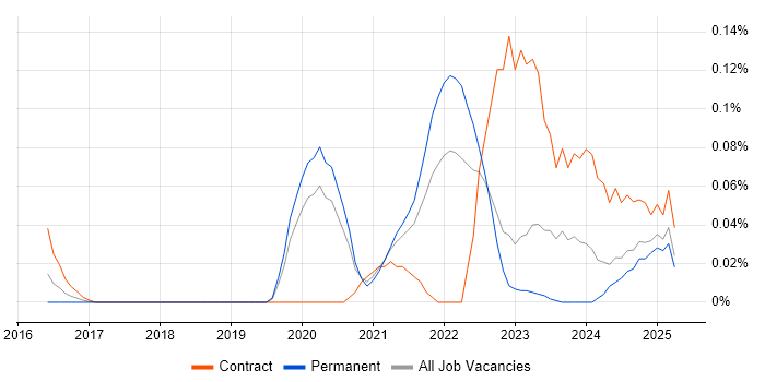 Job vacancy trend for SwiftUI in the North West Job vacancy trend for SwiftUI in the North West