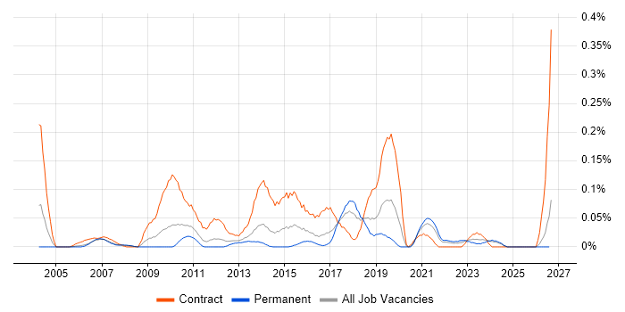 Swim Lanes job vacancy trend in the North West