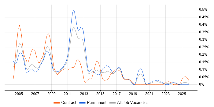 Swing job vacancy trend in the North West