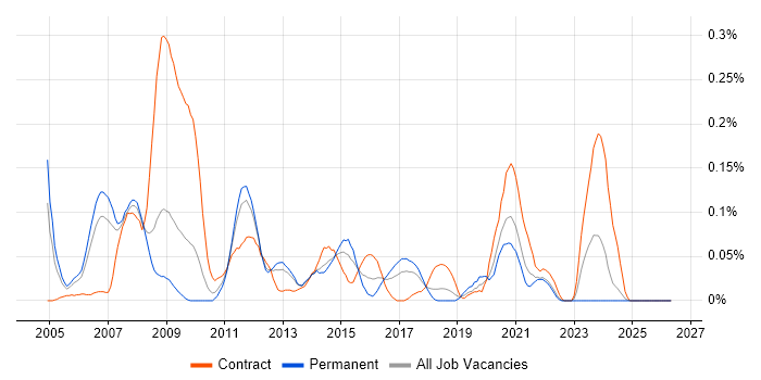 Switch Engineer job vacancy trend in the North West