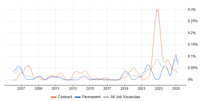 Job vacancy trend for SWOT Analysis in the North West