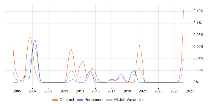 Sybase ASE job vacancy trend in the North West
