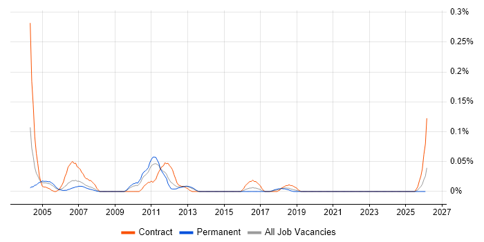 Sybase DBA job vacancy trend in the North West
