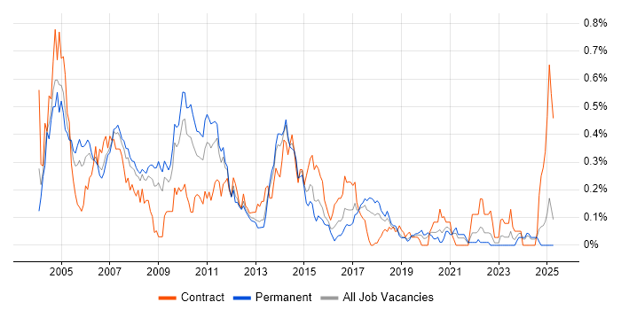Job vacancy trend for Sybase in the North West