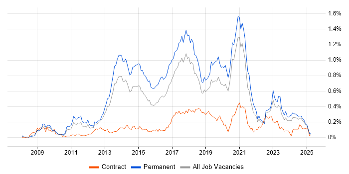 Job vacancy trend for Symfony in the North West Job vacancy trend for Symfony in the North West
