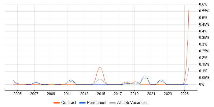 Job vacancy trend for Syncsort in the North West