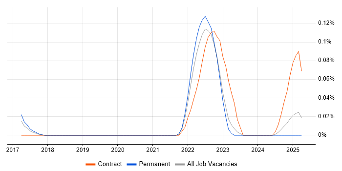 Job vacancy trend for Sysdig in the North West Job vacancy trend for Sysdig in the North West