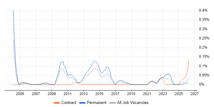 SYSPRO job vacancy trend in the North West
