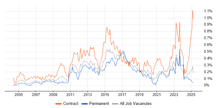 Job vacancy trend for System Integration Testing in the North West Job vacancy trend for System Integration Testing in the North West