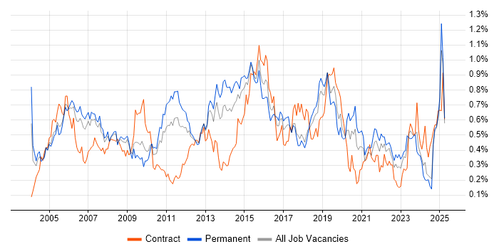 Job vacancy trend for System Testing in the North West