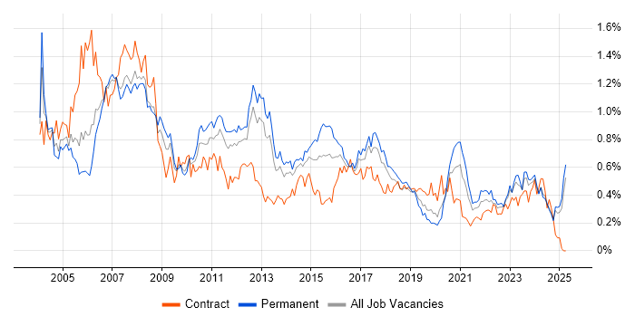 Job vacancy trend for Systems Administrator in the North West Job vacancy trend for Systems Administrator in the North West
