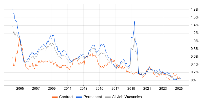 Job vacancy trend for Systems Analysis in the North West