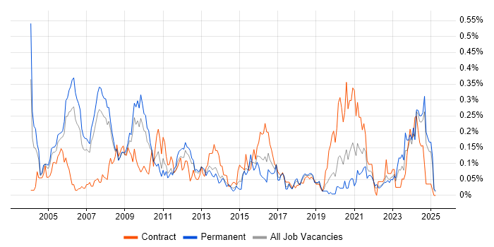 Job vacancy trend for Systems Architect in the North West Job vacancy trend for Systems Architect in the North West