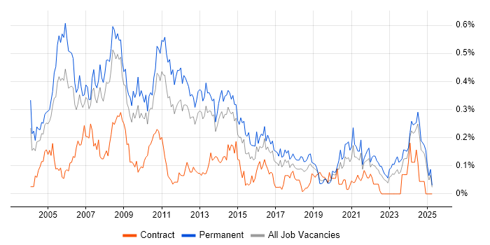 Job vacancy trend for Systems Developer in the North West Job vacancy trend for Systems Developer in the North West