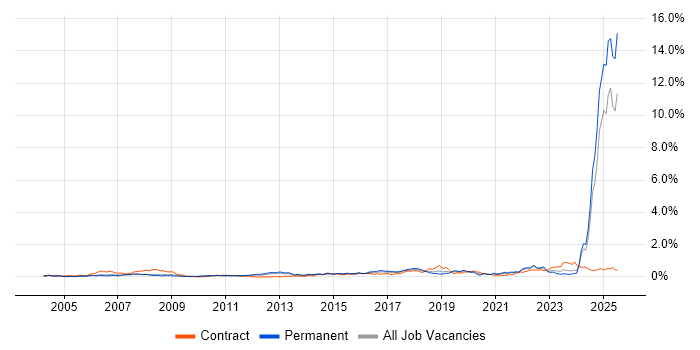 Job vacancy trend for Systems Engineering in the North West Job vacancy trend for Systems Engineering in the North West