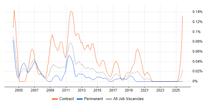 Systems Integration Manager job vacancy trend in the North West