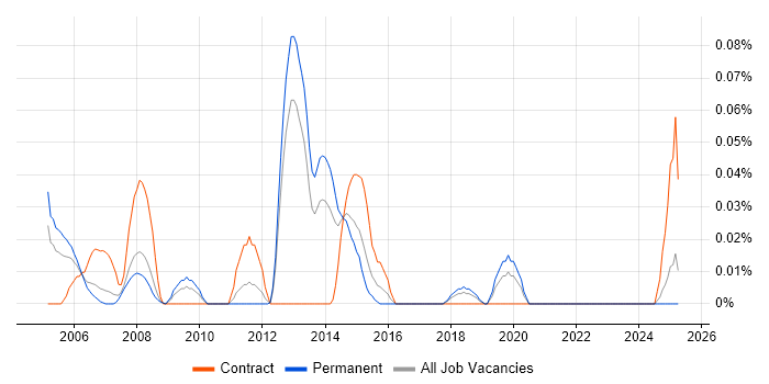 Job vacancy trend for Systems Integrator in the North West Job vacancy trend for Systems Integrator in the North West