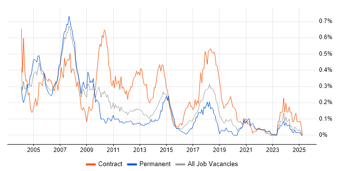 Job vacancy trend for Systems Management Server (SMS) in the North West Job vacancy trend for Systems Management Server (SMS) in the North West