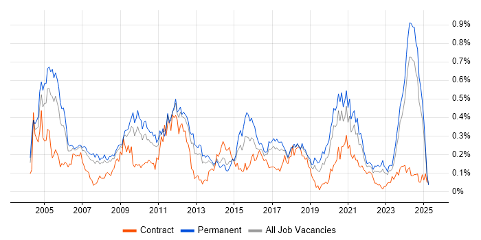 Job vacancy trend for Systems Manager in the North West Job vacancy trend for Systems Manager in the North West