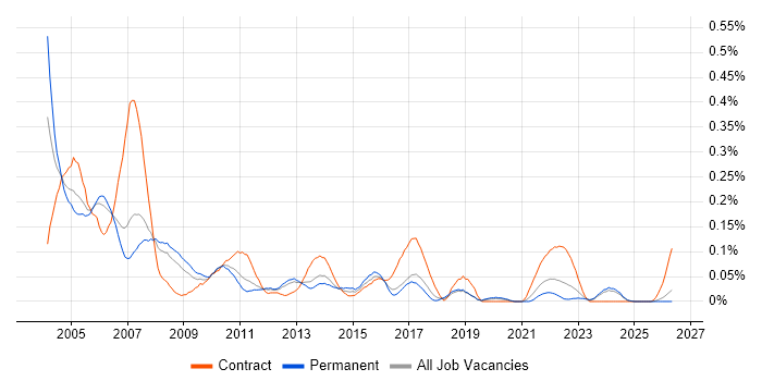 Systems Tester job vacancy trend in the North West