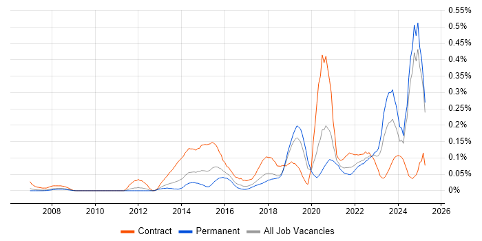 Job vacancy trend for Systems Thinking in the North West