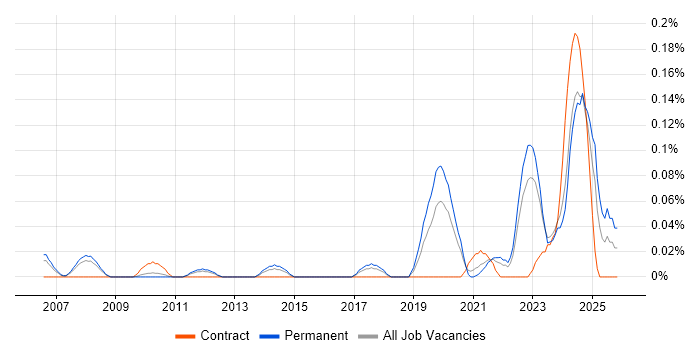 SystemVerilog job vacancy trend in the North West